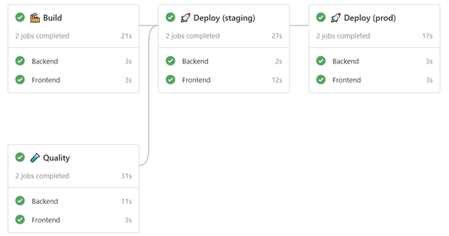 Azure DevOps pipeline UI